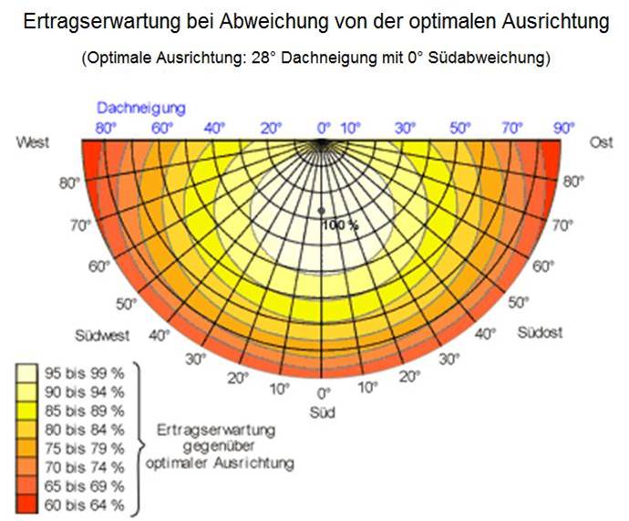 Dachneigung und Ausrichtung